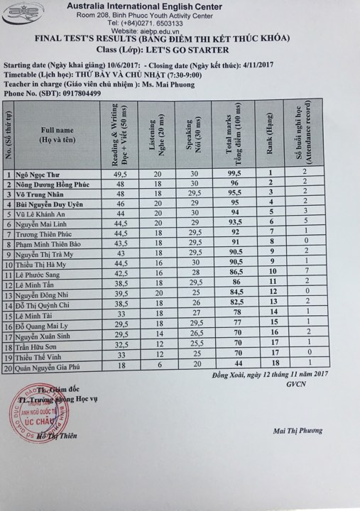 Bảng điểm kết thúc khóa lớp Let's Go Starter Ms. Mai Thị Phương
